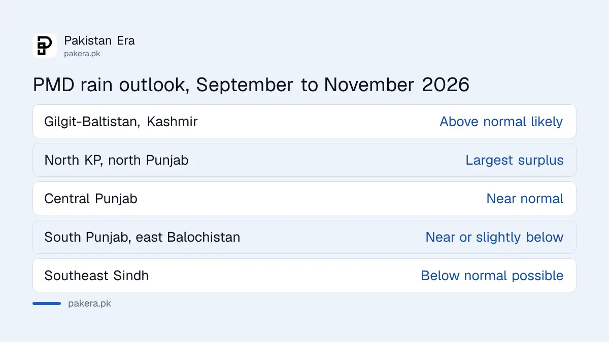 PMD rain outlook for September to November 2026 by region of Pakistan
