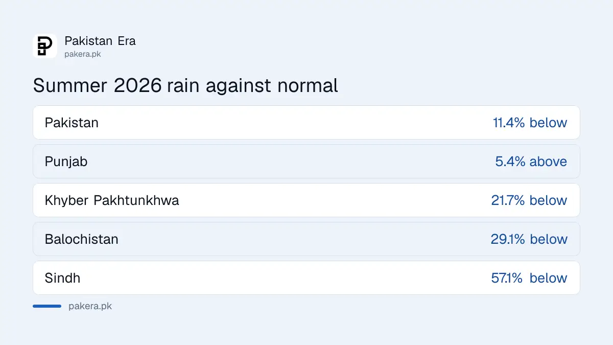 Summer 2026 rain against normal: Punjab above, Sindh 57 per cent below