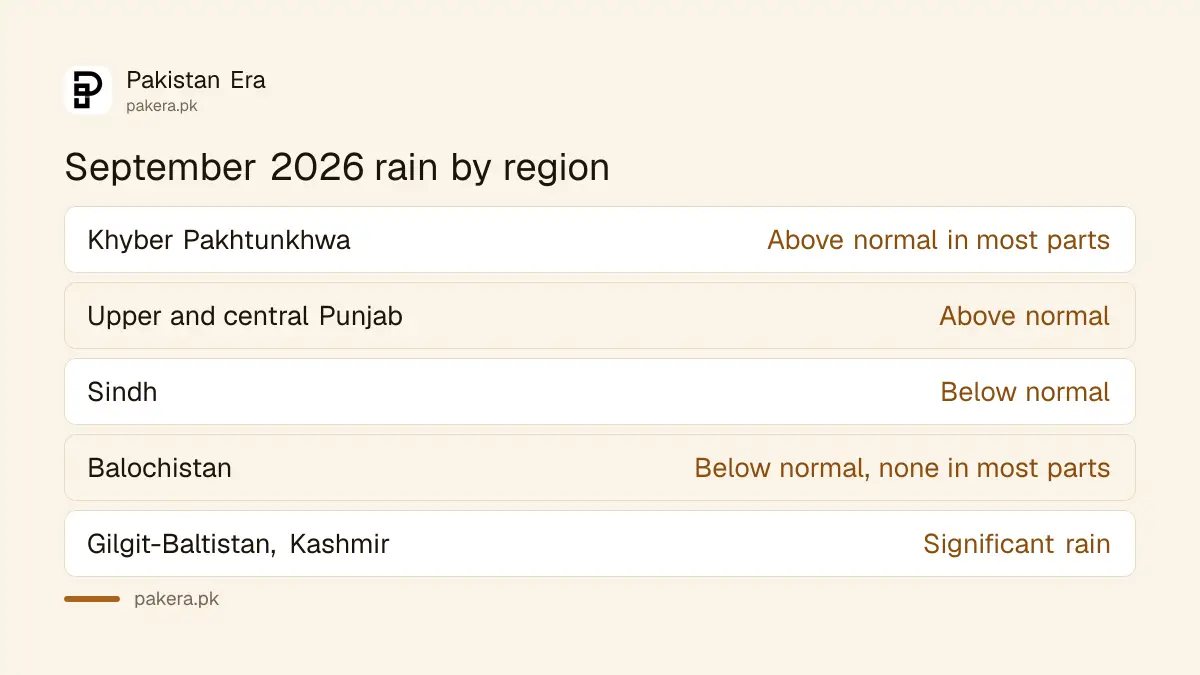 PMD's September 2026 rainfall by region: above normal in Khyber Pakhtunkhwa and upper Punjab, below normal in Sindh and Balochistan