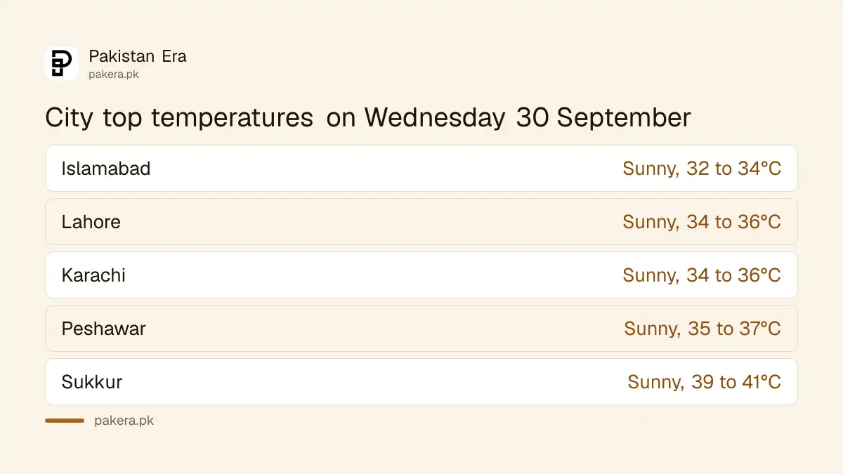 PMD forecast top temperatures for major Pakistani cities on Wednesday 30 September 2026