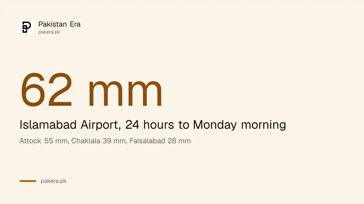 Islamabad Airport recorded 62 mm of rain in 24 hours, according to PMD