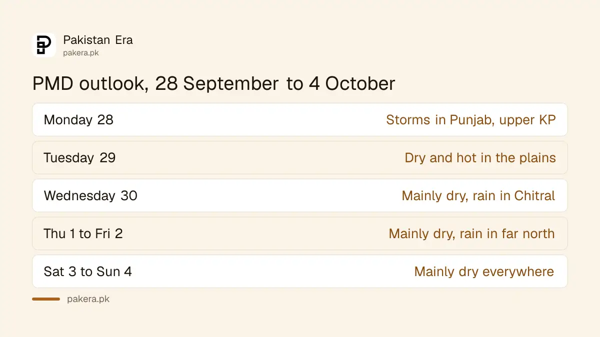 PMD weekly weather outlook for Pakistan from 28 September to 4 October 2026