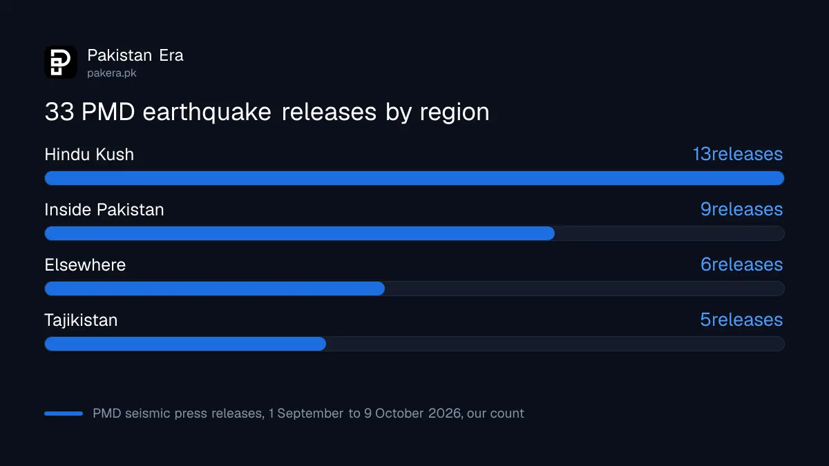 Where the 33 earthquakes in PMD press releases from 1 September to 9 October 2026 had their epicentres