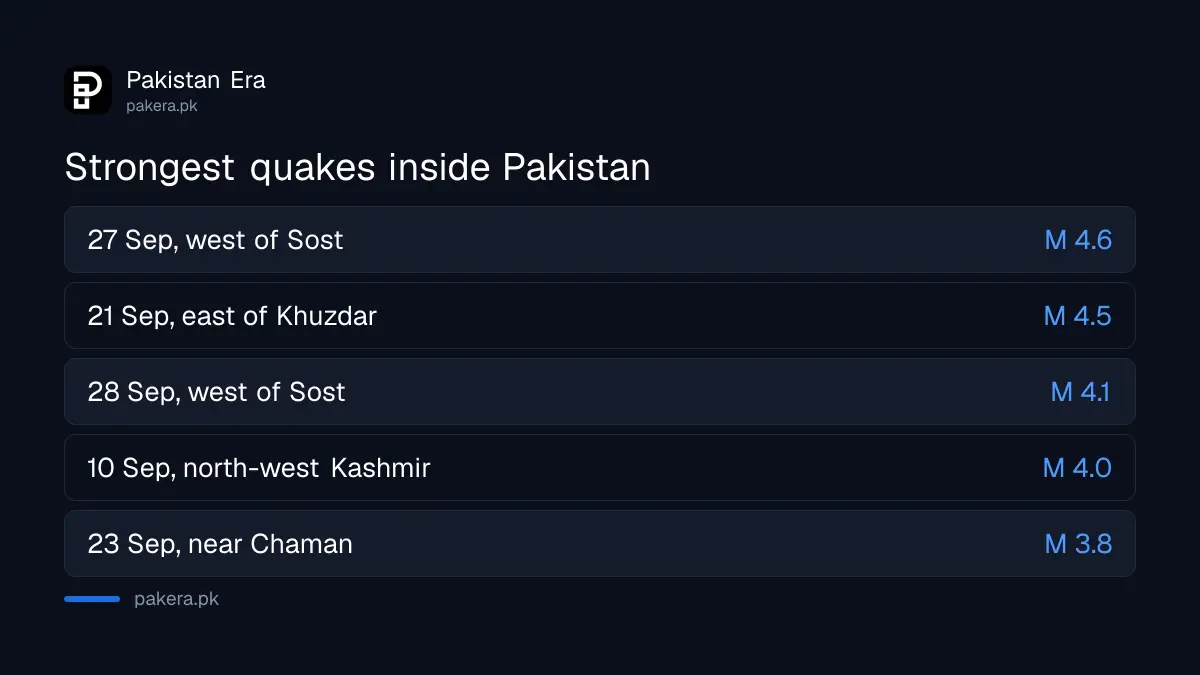 The five strongest earthquakes inside Pakistan in PMD press releases from September to October 2026