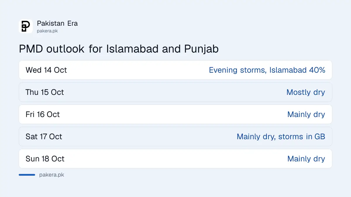 PMD forecast for Islamabad and Punjab from Wednesday 14 October to Friday 16 October 2026