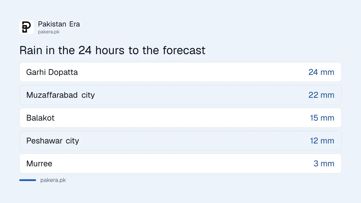 Rain in millimetres in the 24 hours to the 14 October 2026 PMD forecast