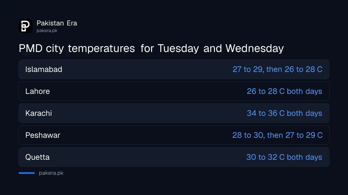 PMD forecast temperatures for Pakistan's main cities on 13 and 14 October 2026