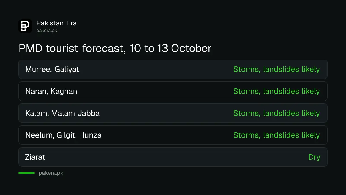 PMD tourist forecast for 10 to 13 October 2026 showing rain and landslide risk in Murree, Naran, Neelum and Hunza and dry weather in Ziarat