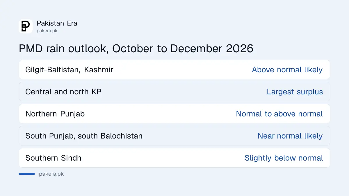 PMD rain outlook for October to December 2026 by region of Pakistan