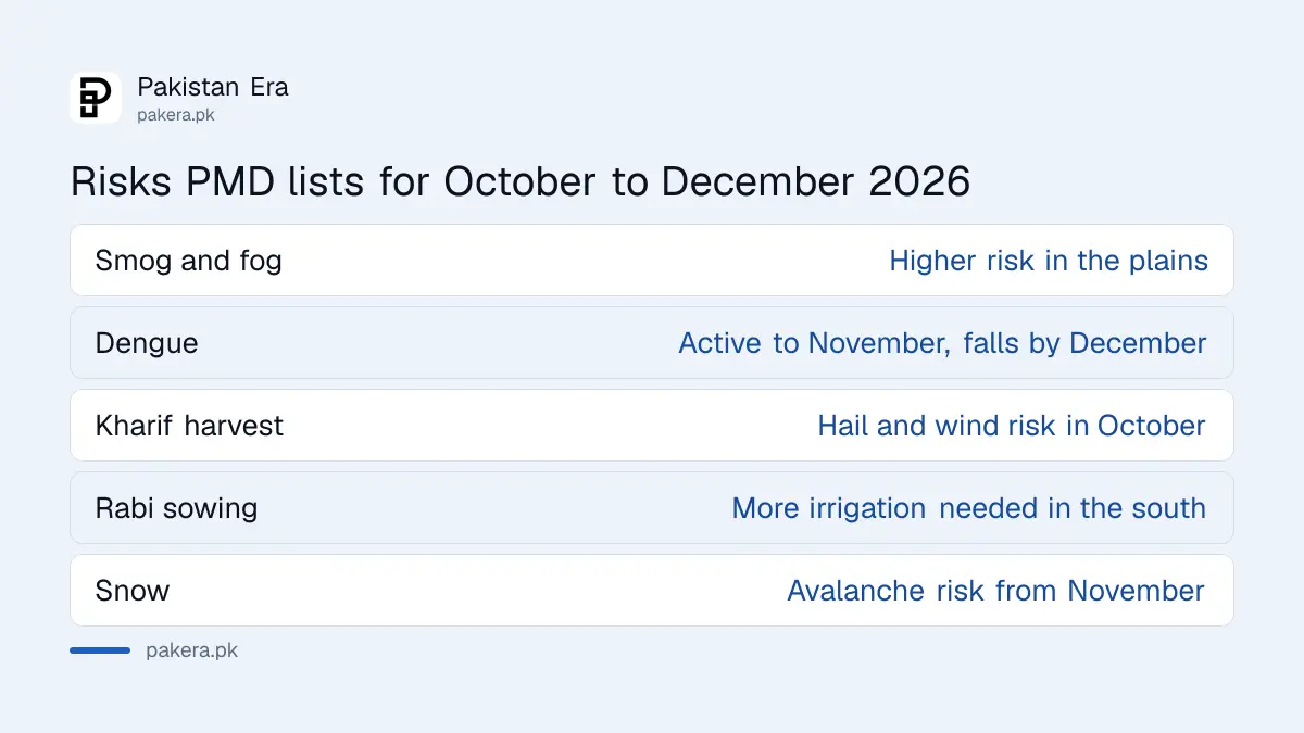 Risks in the PMD outlook for October to December 2026: smog, dengue, crops and snow