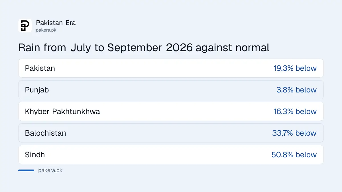 Rain in Pakistan from July to September 2026 against normal, by province, from PMD