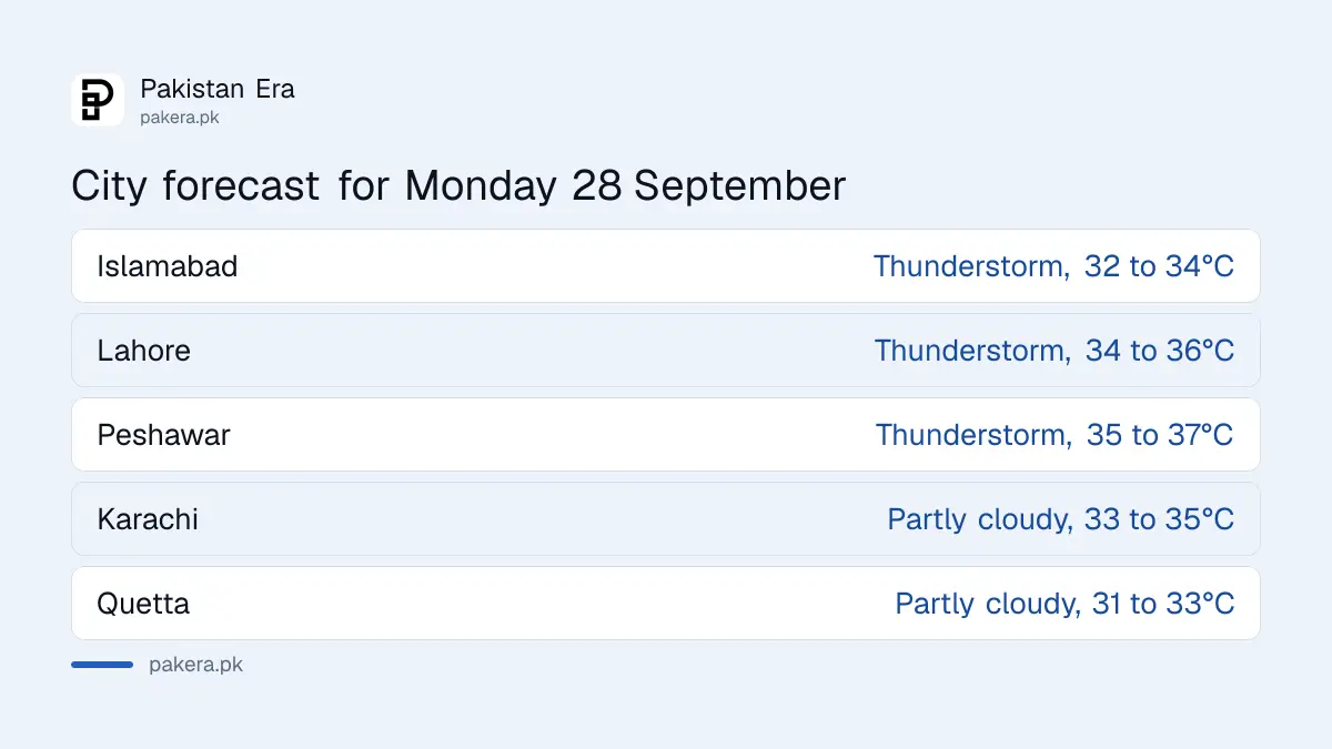 PMD city forecast for Islamabad, Lahore, Peshawar, Karachi and Quetta