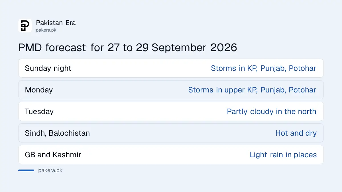 PMD forecast for Sunday, Monday and Tuesday, 27 to 29 September 2026