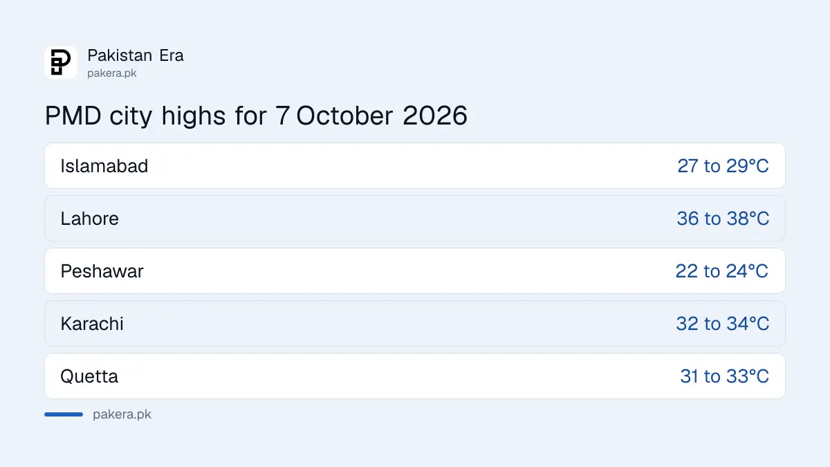 PMD forecast highest temperatures for Pakistani cities on 7 October 2026