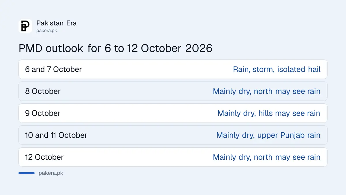 PMD weekly outlook for Pakistan from 6 to 12 October 2026
