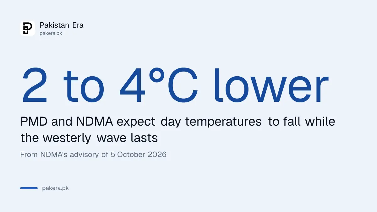 PMD expects day temperatures to fall by 2 to 4 degrees Celsius during the westerly wave