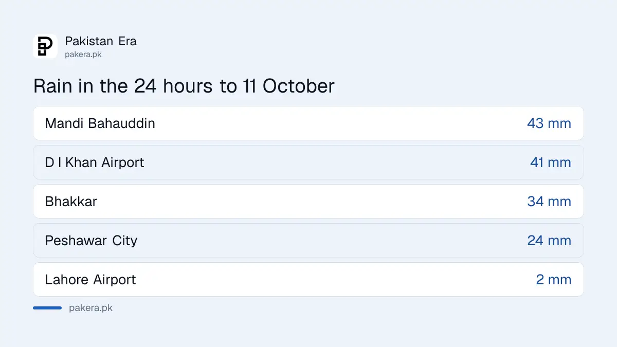Rainfall in the 24 hours before 11 October 2026 at five PMD stations