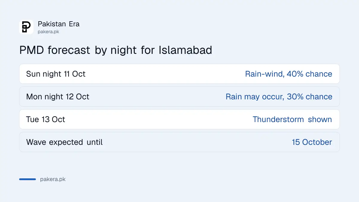 PMD forecast for Islamabad and Punjab from Sunday night 11 October to Tuesday 13 October 2026