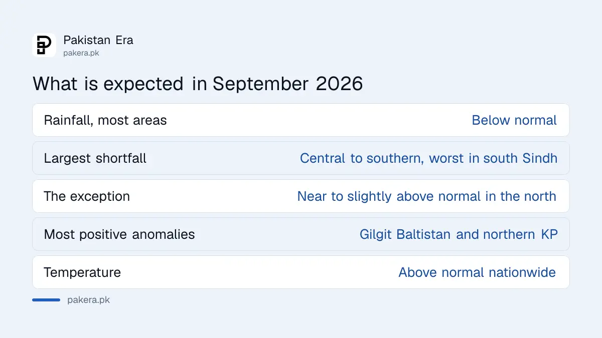 North south rainfall contrast expected in Pakistan in September 2026