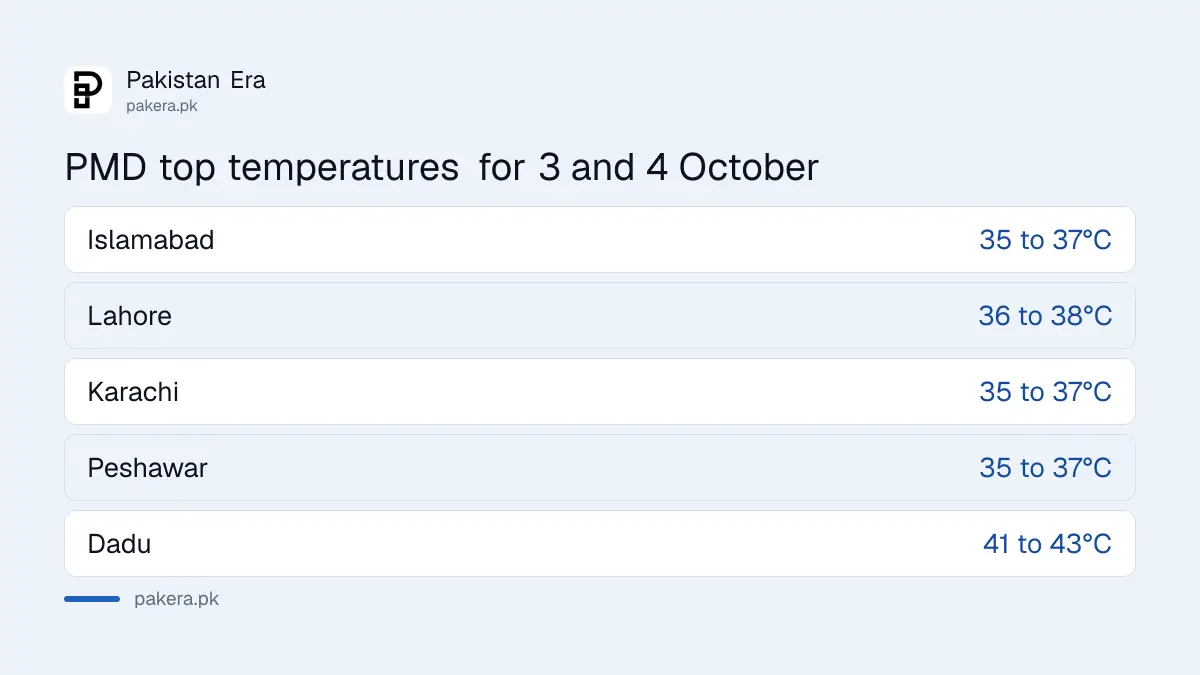 PMD forecast top temperatures for Pakistani cities on 3 and 4 October 2026