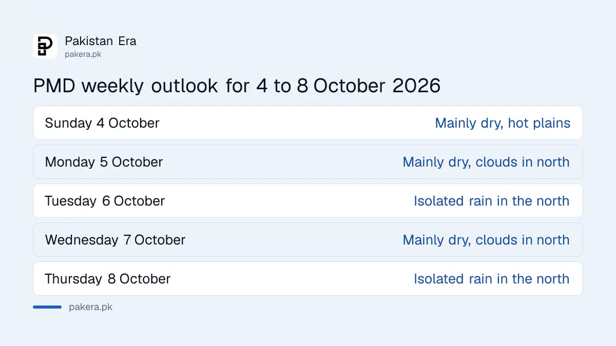 PMD weekly weather outlook for Pakistan from 4 to 8 October 2026