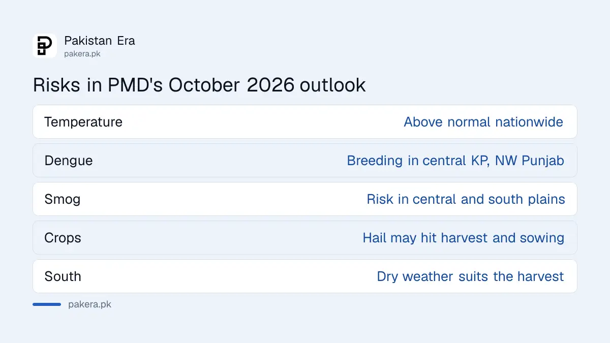 Risks in PMD's October 2026 outlook for Pakistan: dengue, smog, crops and travel