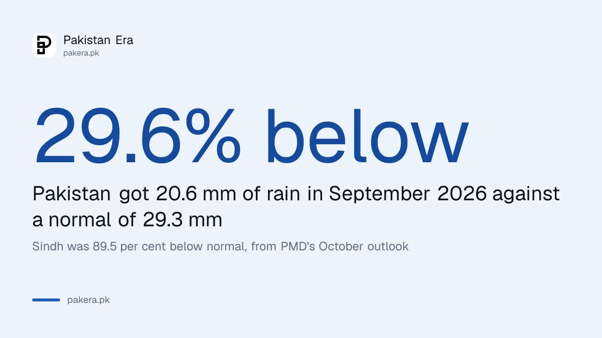 PMD figure for September 2026 rainfall in Pakistan, 29.6 per cent below normal