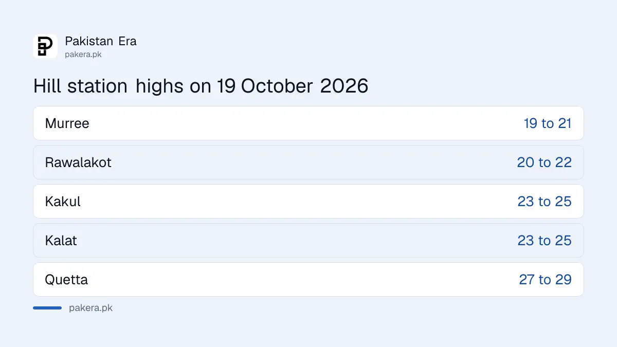 Daytime highs for northern hill stations in Pakistan on 19 October 2026 from the PMD forecast
