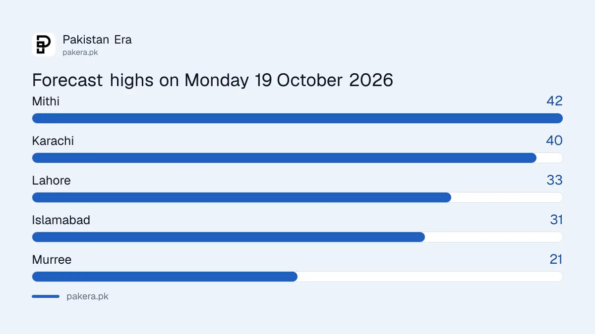 Forecast maximum temperatures for Karachi, Mithi, Lahore, Islamabad and Murree on Monday 19 October 2026