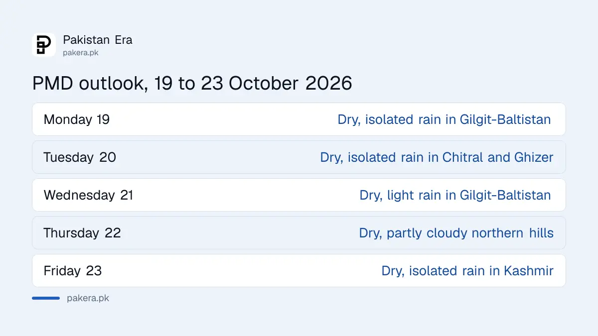 PMD weekly weather outlook for Pakistan from 19 to 24 October 2026, dry in most parts