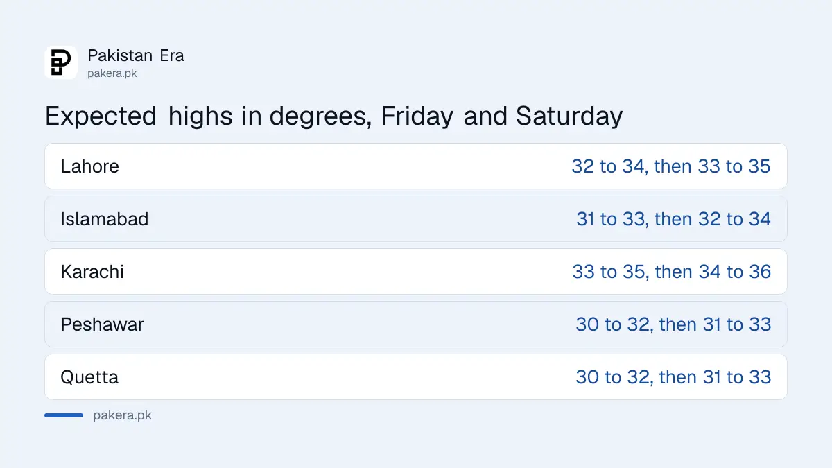 PMD expected daytime temperatures for five Pakistani cities from 8 to 10 October 2026