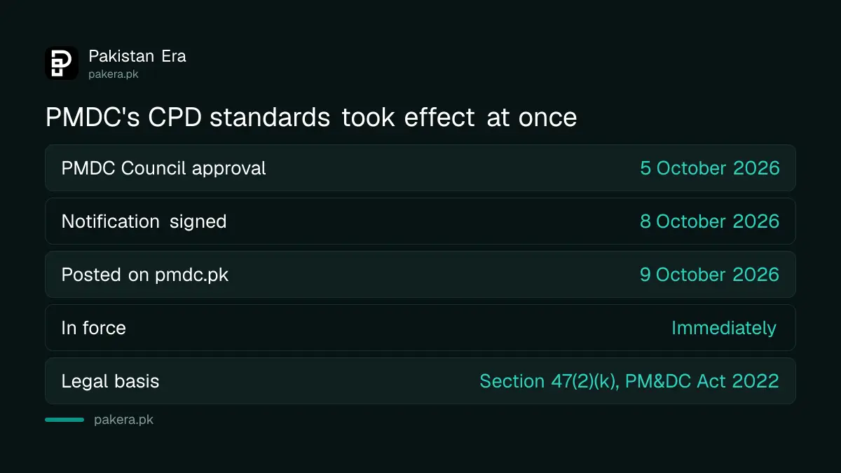 Key dates of PMDC's 2026 CPD provider standards, from Council approval to the website notice