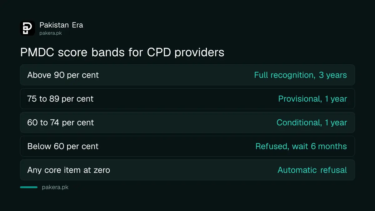 PMDC CPD provider score bands and the recognition each one earns
