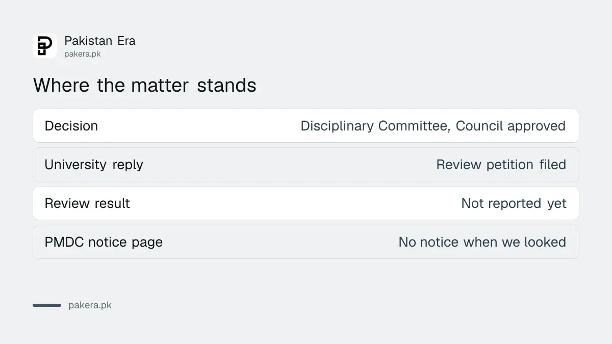 Status of the PMDC fine on Fatima Jinnah Medical University: decided, communicated, under review