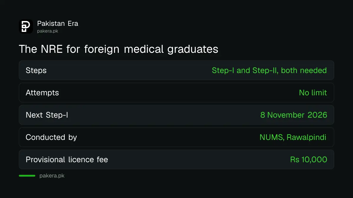 PMDC NRE facts: two steps, no attempt limit, Step-I on 8 November 2026 through NUMS