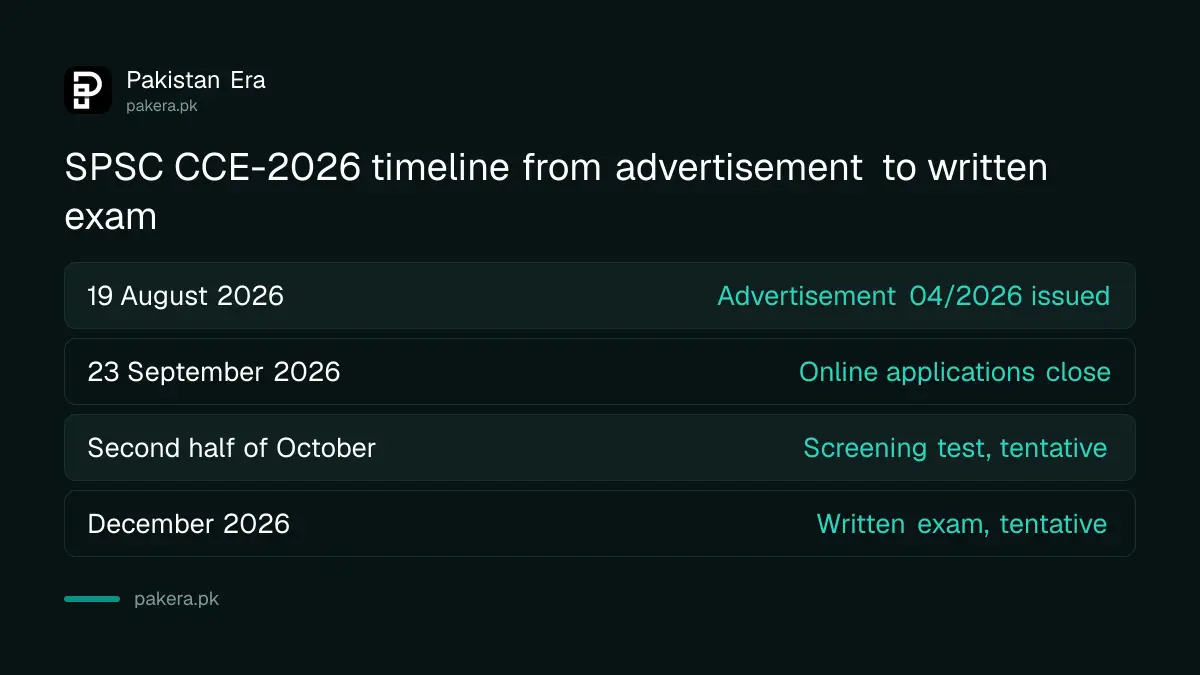 SPSC CCE-2026 timeline from the August advertisement to the December written exam