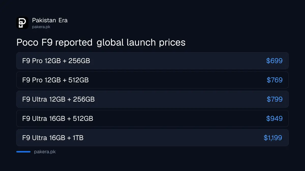 Reported global launch prices for the Poco F9 Pro and F9 Ultra