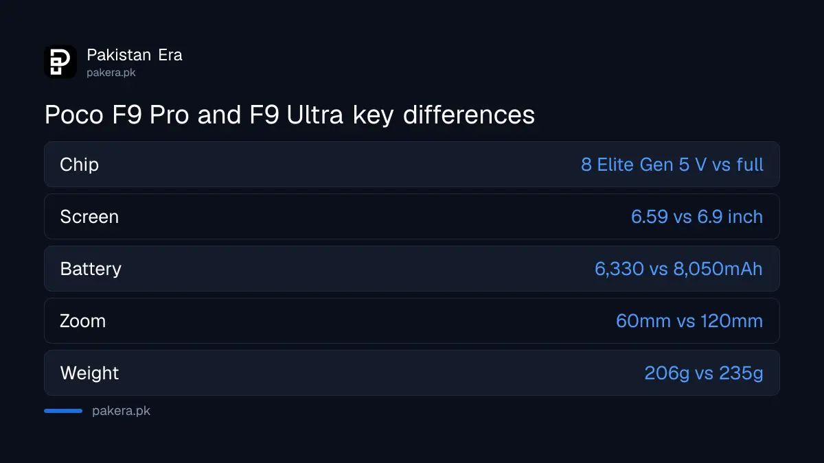 Poco F9 Pro and F9 Ultra key specifications compared