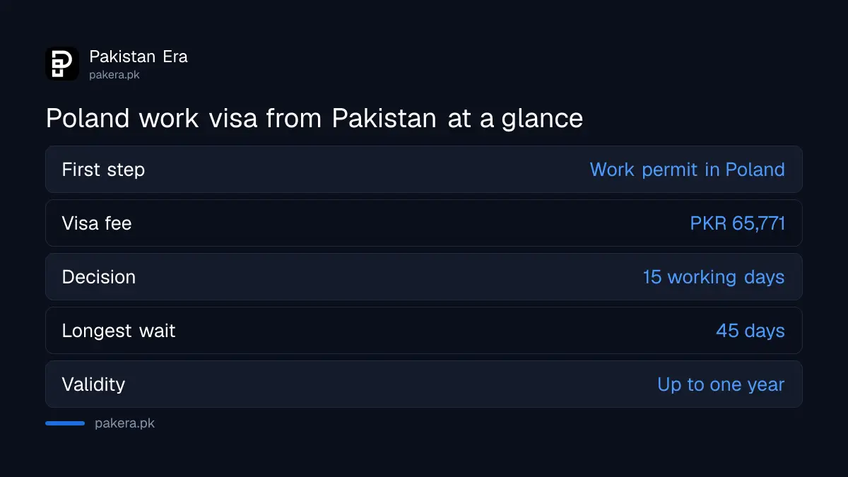 Poland work visa from Pakistan: fee, decision time and validity in 2026