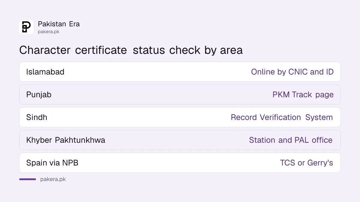 Police character certificate status check by province in Pakistan