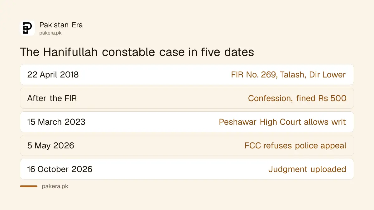 Timeline of the Hanifullah police constable case from FIR in 2018 to Federal Constitutional Court judgment in 2026