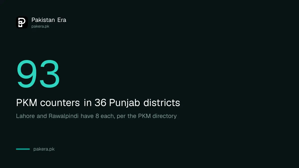 Police Khidmat Markaz counters across Punjab districts