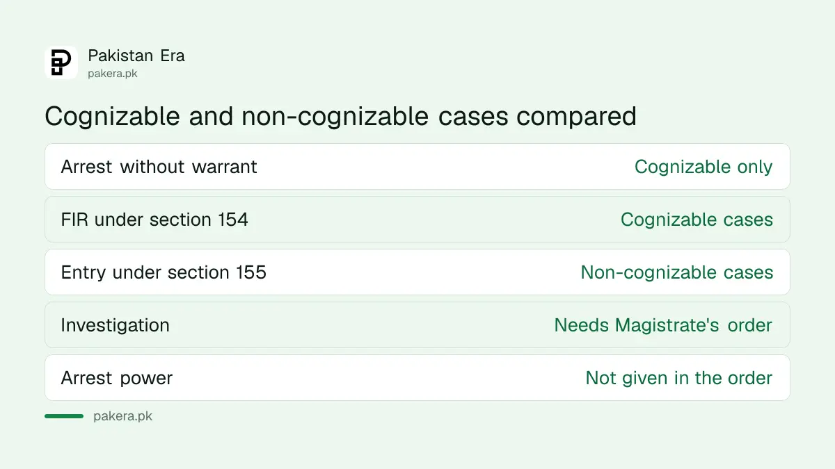 Cognizable and non-cognizable cases compared under the Code of Criminal Procedure in Pakistan