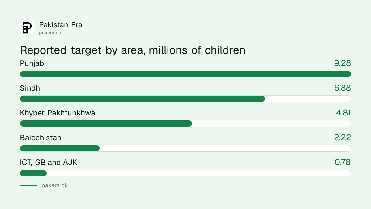 Reported polio campaign targets for November 2026 by province, in millions of children