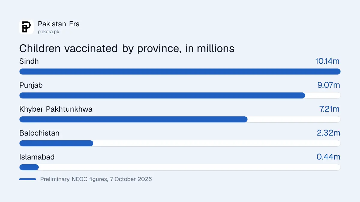 Children vaccinated by province in Pakistan's September 2026 polio campaign, in millions