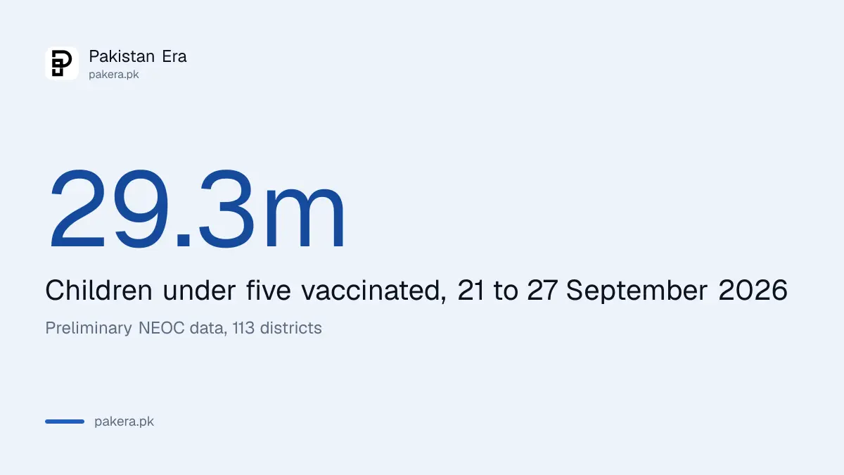 More than 29.3 million children vaccinated in Pakistan's September 2026 polio campaign