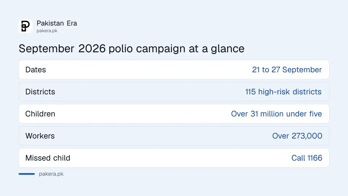 Key figures for Pakistan's September 2026 polio campaign: dates, districts, children and workers