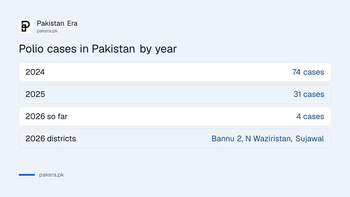 Polio cases in Pakistan: 74 in 2024, 31 in 2025 and 4 so far in 2026