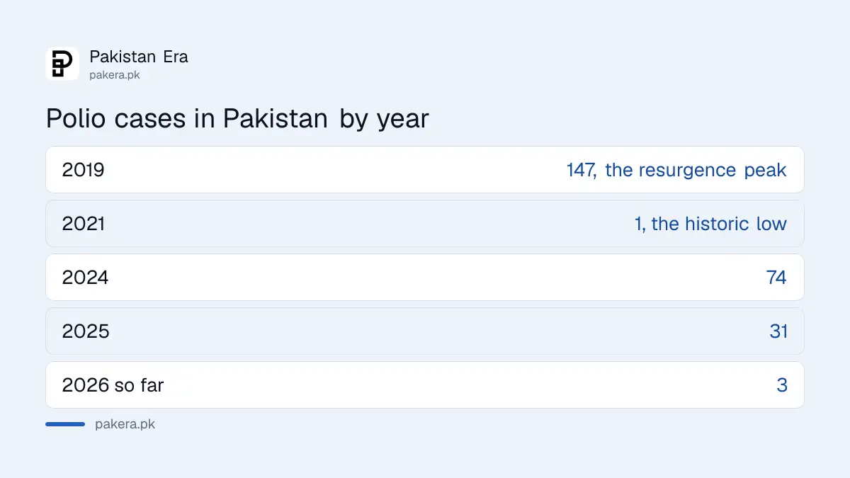 Polio cases in Pakistan by year