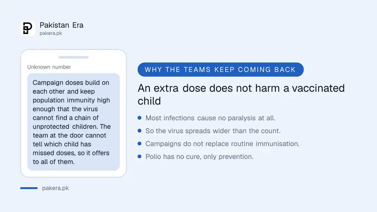 Why polio drops are repeated for children in Pakistan